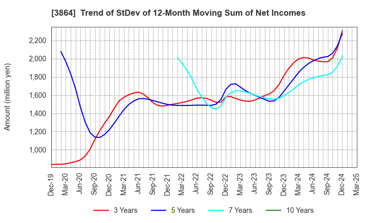 3864 Mitsubishi Paper Mills Limited: Trend of StDev of 12-Month Moving Sum of Net Incomes