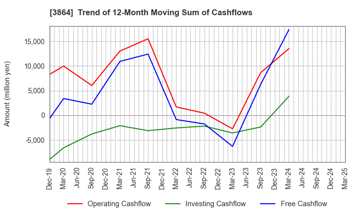 3864 Mitsubishi Paper Mills Limited: Trend of 12-Month Moving Sum of Cashflows