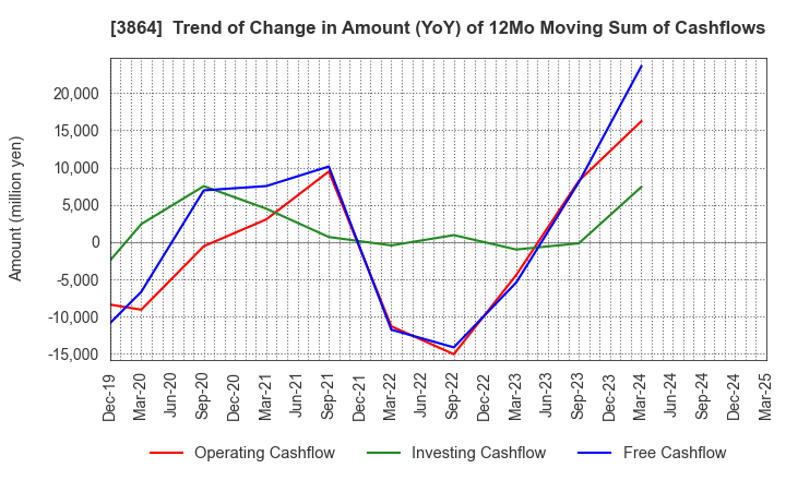 3864 Mitsubishi Paper Mills Limited: Trend of Change in Amount (YoY) of 12Mo Moving Sum of Cashflows
