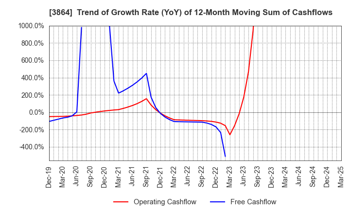 3864 Mitsubishi Paper Mills Limited: Trend of Growth Rate (YoY) of 12-Month Moving Sum of Cashflows