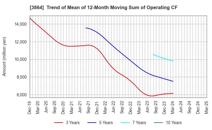3864 Mitsubishi Paper Mills Limited: Trend of Mean of 12-Month Moving Sum of Operating CF