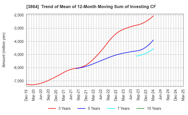 3864 Mitsubishi Paper Mills Limited: Trend of Mean of 12-Month Moving Sum of Investing CF
