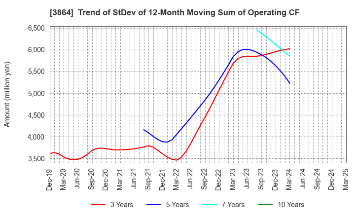 3864 Mitsubishi Paper Mills Limited: Trend of StDev of 12-Month Moving Sum of Operating CF