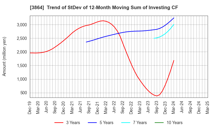 3864 Mitsubishi Paper Mills Limited: Trend of StDev of 12-Month Moving Sum of Investing CF