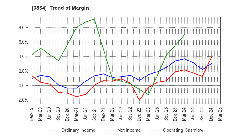3864 Mitsubishi Paper Mills Limited: Trend of Margin