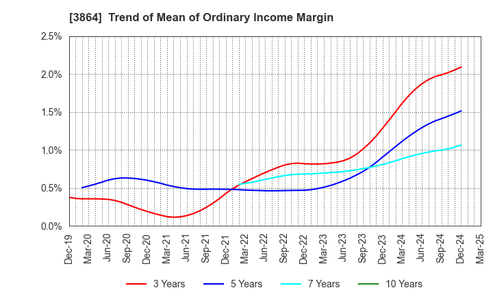3864 Mitsubishi Paper Mills Limited: Trend of Mean of Ordinary Income Margin