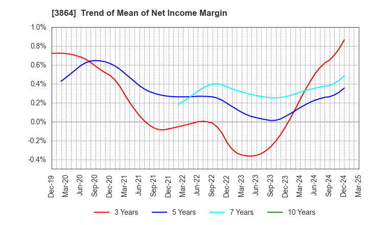 3864 Mitsubishi Paper Mills Limited: Trend of Mean of Net Income Margin