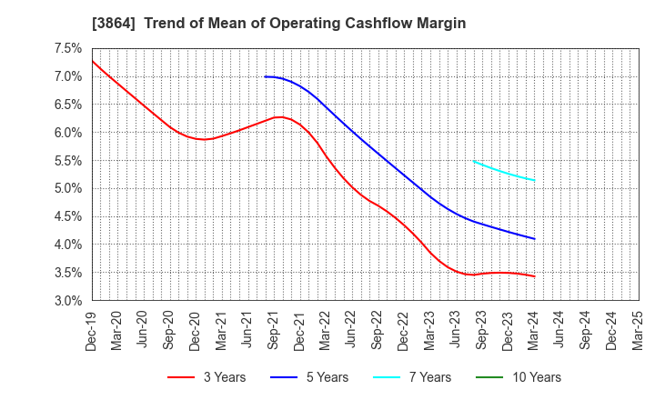 3864 Mitsubishi Paper Mills Limited: Trend of Mean of Operating Cashflow Margin