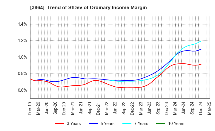 3864 Mitsubishi Paper Mills Limited: Trend of StDev of Ordinary Income Margin