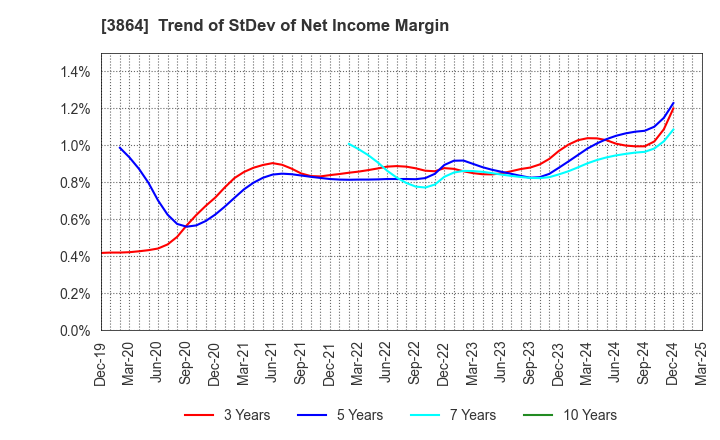 3864 Mitsubishi Paper Mills Limited: Trend of StDev of Net Income Margin