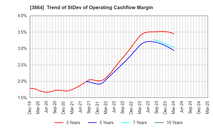 3864 Mitsubishi Paper Mills Limited: Trend of StDev of Operating Cashflow Margin