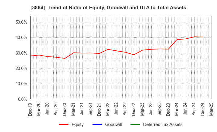 3864 Mitsubishi Paper Mills Limited: Trend of Ratio of Equity, Goodwill and DTA to Total Assets