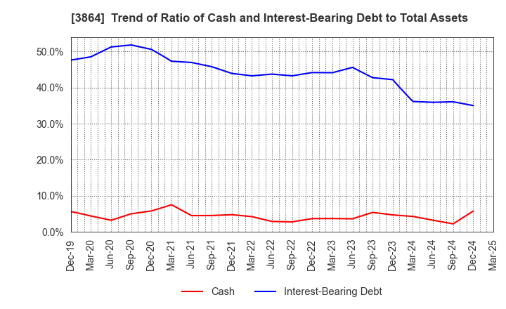 3864 Mitsubishi Paper Mills Limited: Trend of Ratio of Cash and Interest-Bearing Debt to Total Assets