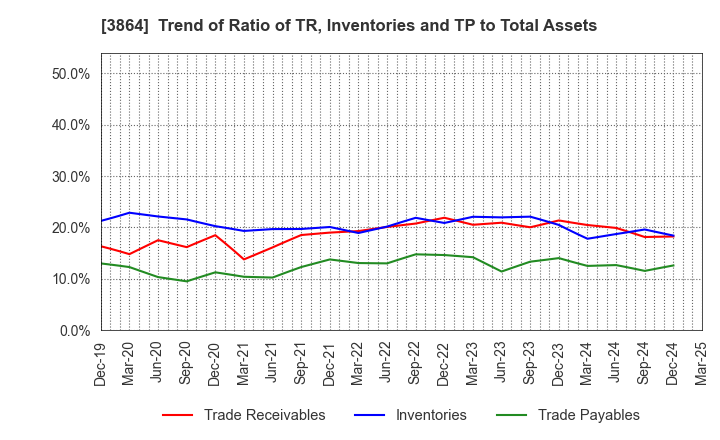 3864 Mitsubishi Paper Mills Limited: Trend of Ratio of TR, Inventories and TP to Total Assets