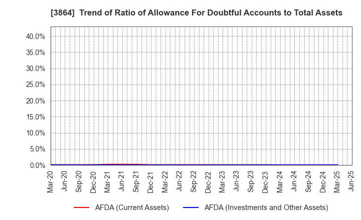 3864 Mitsubishi Paper Mills Limited: Trend of Ratio of Allowance For Doubtful Accounts to Total Assets