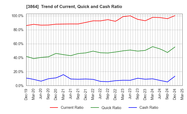 3864 Mitsubishi Paper Mills Limited: Trend of Current, Quick and Cash Ratio