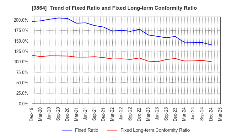 3864 Mitsubishi Paper Mills Limited: Trend of Fixed Ratio and Fixed Long-term Conformity Ratio