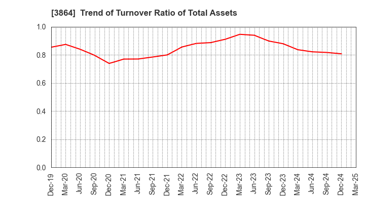 3864 Mitsubishi Paper Mills Limited: Trend of Turnover Ratio of Total Assets