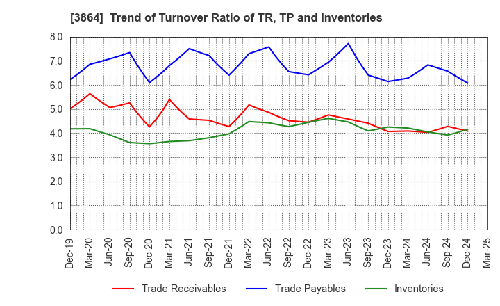 3864 Mitsubishi Paper Mills Limited: Trend of Turnover Ratio of TR, TP and Inventories