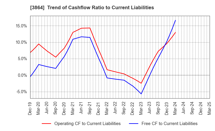 3864 Mitsubishi Paper Mills Limited: Trend of Cashflow Ratio to Current Liabilities