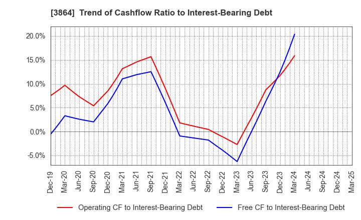 3864 Mitsubishi Paper Mills Limited: Trend of Cashflow Ratio to Interest-Bearing Debt