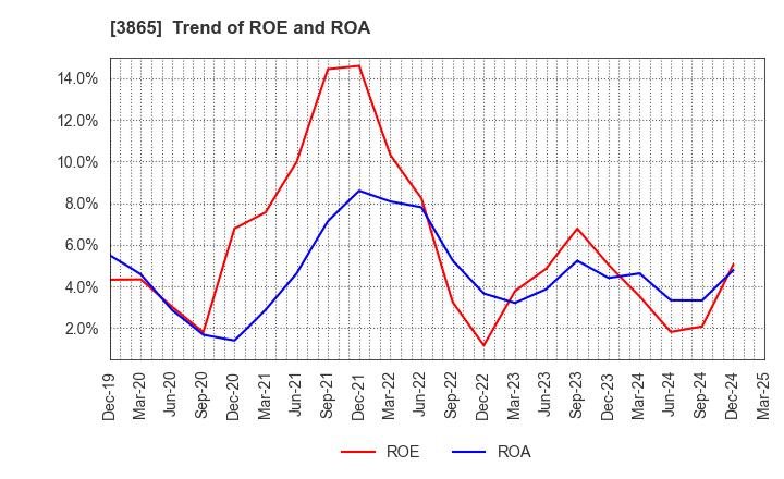 3865 Hokuetsu Corporation: Trend of ROE and ROA