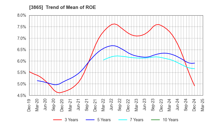 3865 Hokuetsu Corporation: Trend of Mean of ROE
