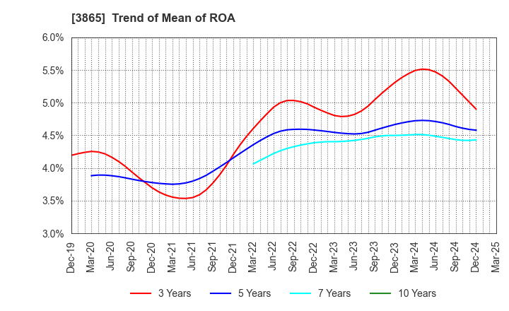3865 Hokuetsu Corporation: Trend of Mean of ROA
