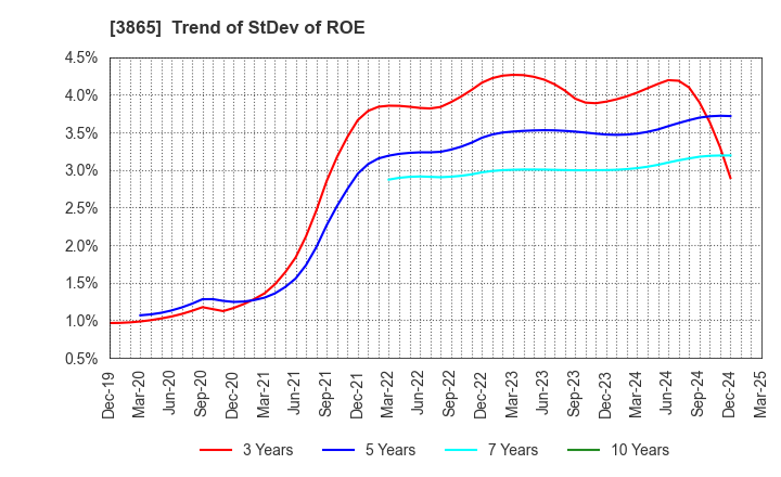 3865 Hokuetsu Corporation: Trend of StDev of ROE
