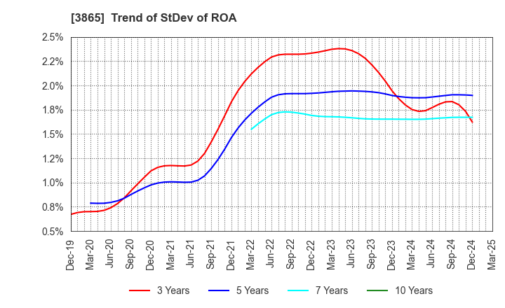 3865 Hokuetsu Corporation: Trend of StDev of ROA