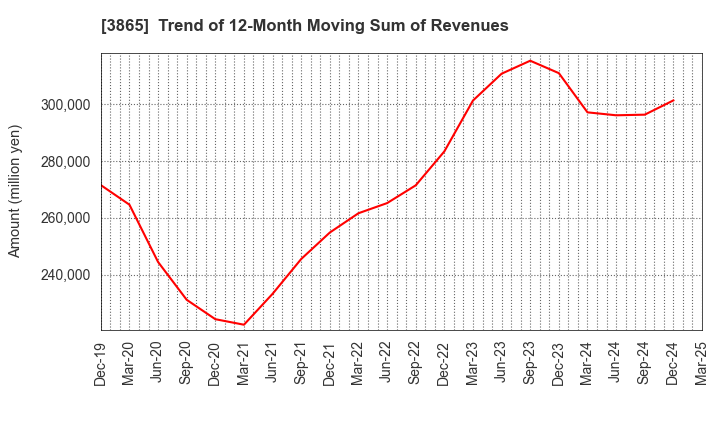 3865 Hokuetsu Corporation: Trend of 12-Month Moving Sum of Revenues