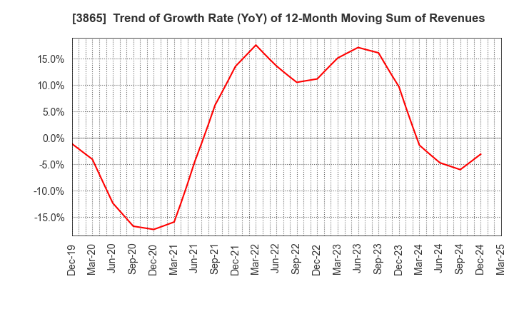 3865 Hokuetsu Corporation: Trend of Growth Rate (YoY) of 12-Month Moving Sum of Revenues