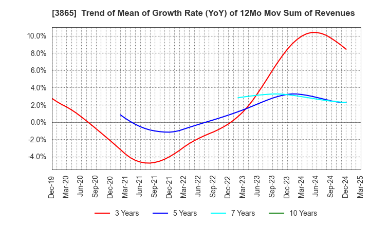 3865 Hokuetsu Corporation: Trend of Mean of Growth Rate (YoY) of 12Mo Mov Sum of Revenues