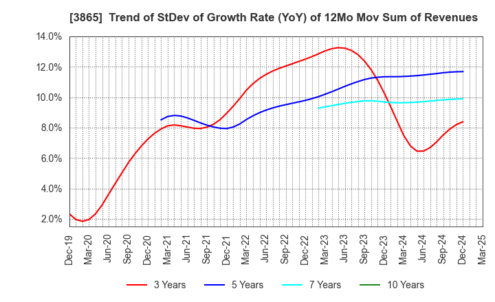 3865 Hokuetsu Corporation: Trend of StDev of Growth Rate (YoY) of 12Mo Mov Sum of Revenues