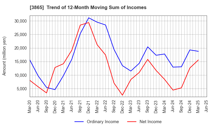 3865 Hokuetsu Corporation: Trend of 12-Month Moving Sum of Incomes