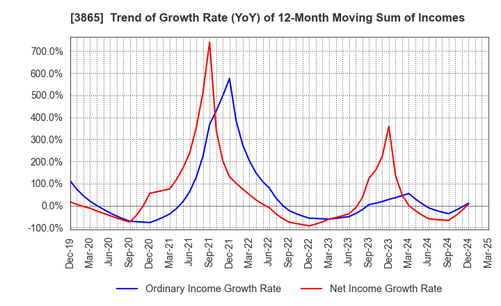 3865 Hokuetsu Corporation: Trend of Growth Rate (YoY) of 12-Month Moving Sum of Incomes