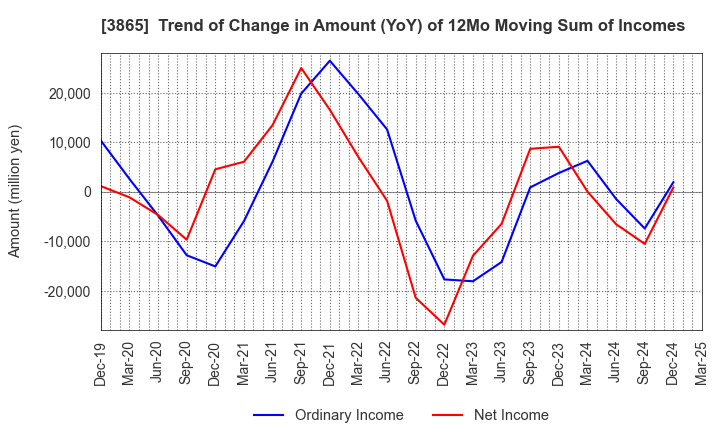 3865 Hokuetsu Corporation: Trend of Change in Amount (YoY) of 12Mo Moving Sum of Incomes