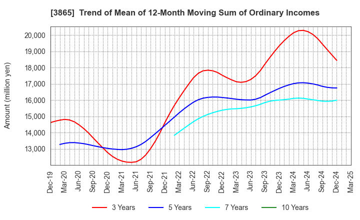 3865 Hokuetsu Corporation: Trend of Mean of 12-Month Moving Sum of Ordinary Incomes