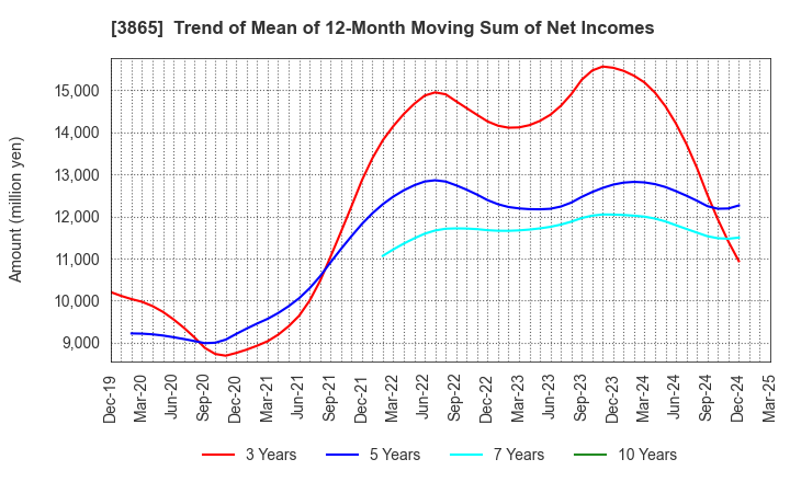 3865 Hokuetsu Corporation: Trend of Mean of 12-Month Moving Sum of Net Incomes