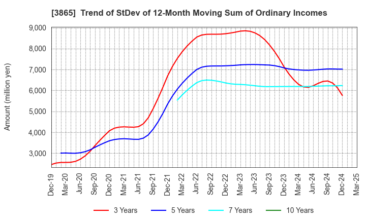 3865 Hokuetsu Corporation: Trend of StDev of 12-Month Moving Sum of Ordinary Incomes