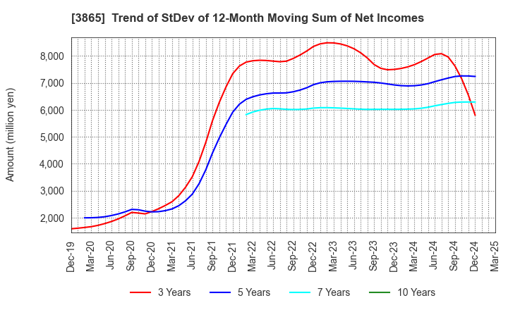 3865 Hokuetsu Corporation: Trend of StDev of 12-Month Moving Sum of Net Incomes