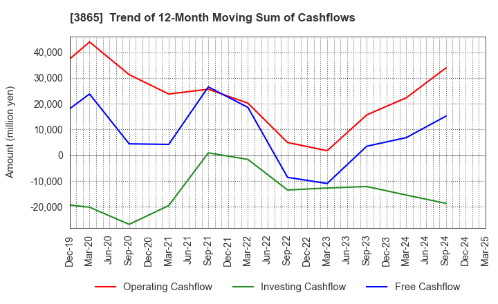 3865 Hokuetsu Corporation: Trend of 12-Month Moving Sum of Cashflows