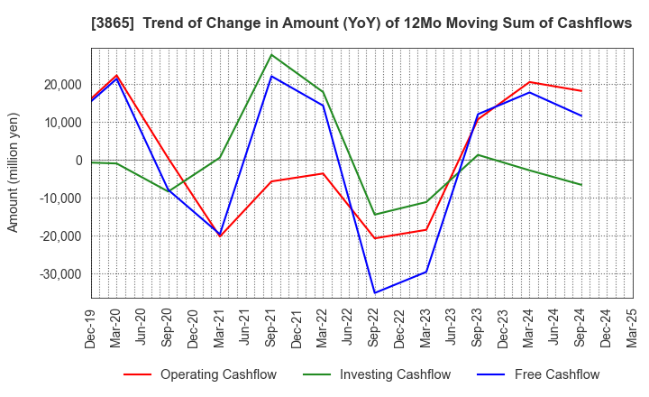 3865 Hokuetsu Corporation: Trend of Change in Amount (YoY) of 12Mo Moving Sum of Cashflows