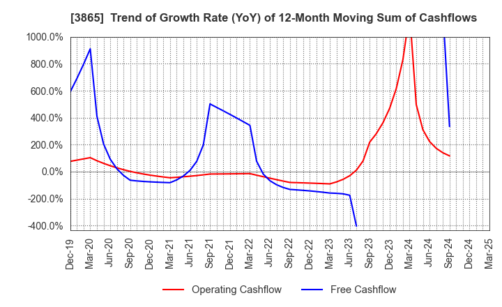 3865 Hokuetsu Corporation: Trend of Growth Rate (YoY) of 12-Month Moving Sum of Cashflows