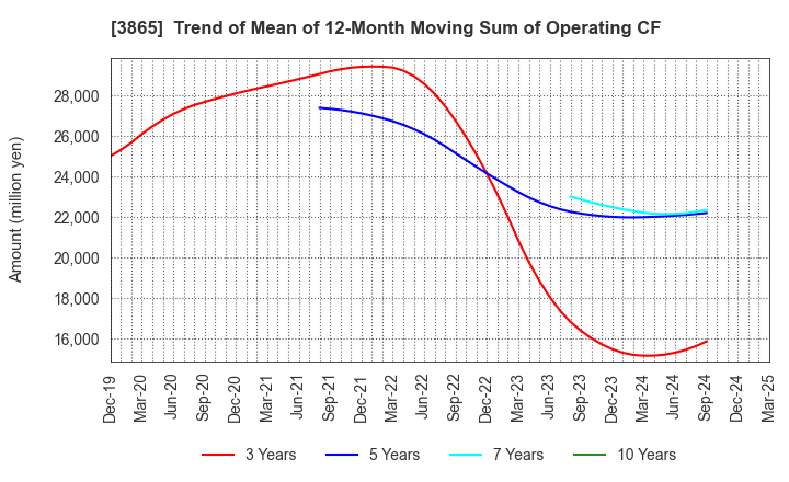 3865 Hokuetsu Corporation: Trend of Mean of 12-Month Moving Sum of Operating CF