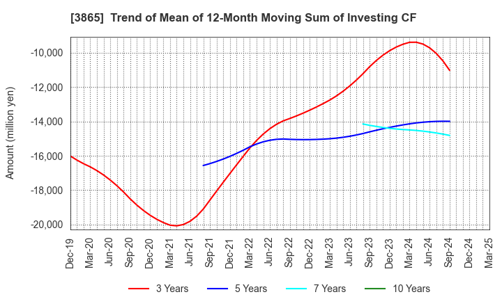 3865 Hokuetsu Corporation: Trend of Mean of 12-Month Moving Sum of Investing CF