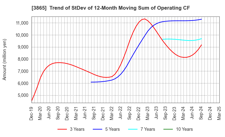 3865 Hokuetsu Corporation: Trend of StDev of 12-Month Moving Sum of Operating CF