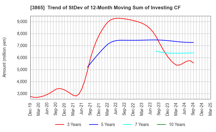3865 Hokuetsu Corporation: Trend of StDev of 12-Month Moving Sum of Investing CF
