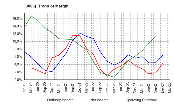 3865 Hokuetsu Corporation: Trend of Margin