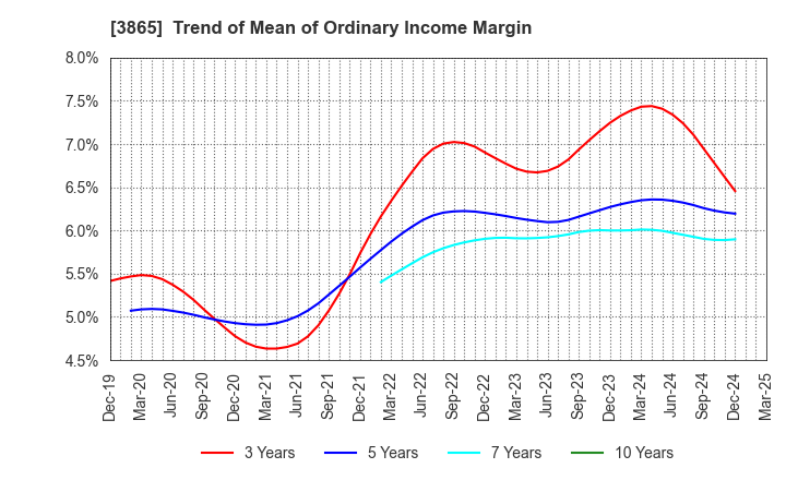 3865 Hokuetsu Corporation: Trend of Mean of Ordinary Income Margin